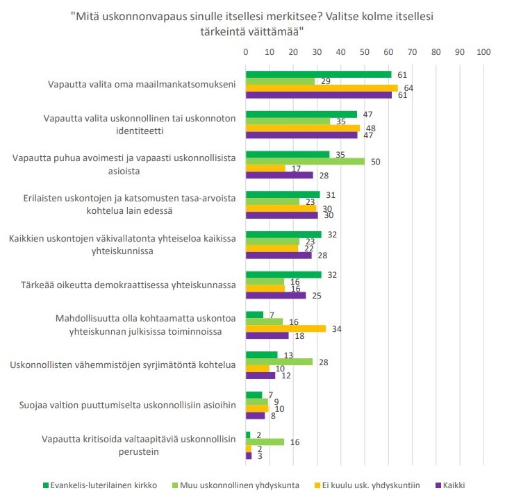 Ajankohtaisraportti 2/2023: Uskonnonvapauden merkitykset suomalaisille uskonnollisen yhdyskunnan jäsenyyden mukaan (%). GE 2022, N = 1 104.