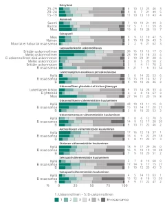 Uskonnollisuuden vaihtelu yksittäisten taustamuuttujien suhteen, vain verkkovastaajat.