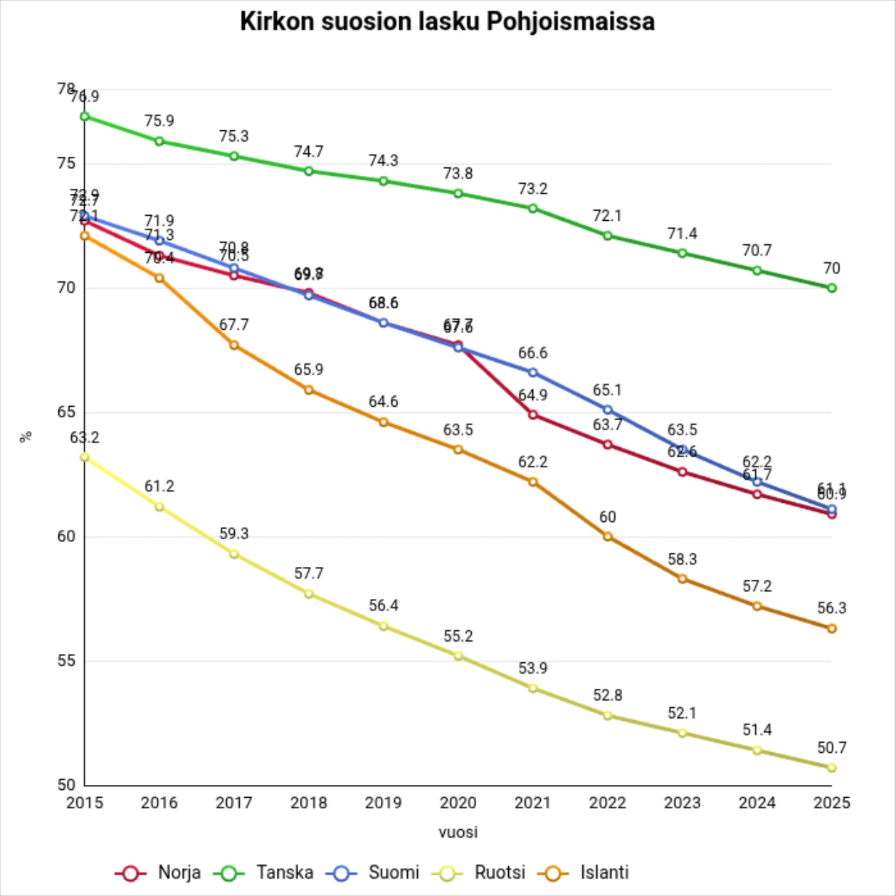 Kuvan graafit esittävät kaikissa Pohjoismaissa tapahtunutta kirkon suosion laskua vuosina 2015-2025. Keskimääräinen lasku on ollut 11,8 %. Kuvan graafit esittävät kaikissa Pohjoismaissa tapahtunutta kirkon suosion laskua vuosina 2015-2025. Keskimääräinen lasku on ollut 11,8 %.